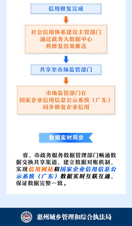 一圖讀懂 企業如何通過城管部門獲取政府信息、修復信用及尋求咨詢