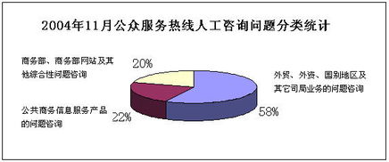 公共信息語音服務中心11月份公眾服務熱線咨詢情況分析報告