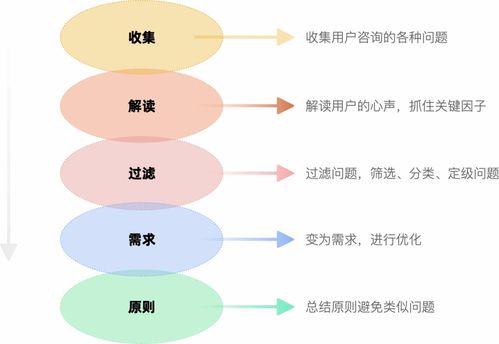 化問題為創新 用客服咨詢記錄驅動產品設計的改版